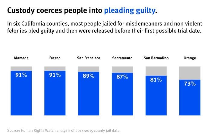 Custody coerces people into pleading guilty graphic 