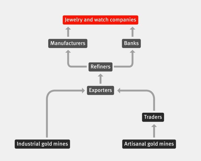 Human Rights In Supply Chains And The Responsibility Of Jewelry Companies Hrw