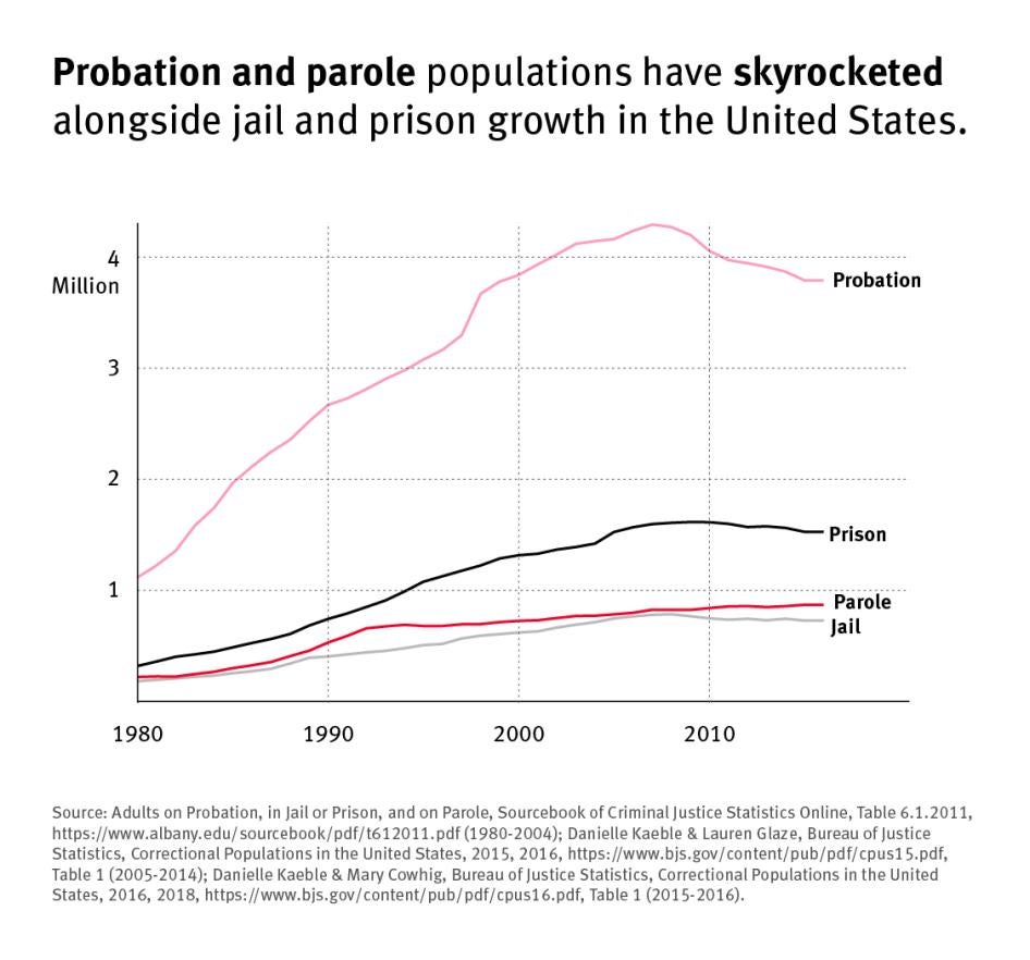A line graph that shows the rising rate of parole and probation in the United States since 1980