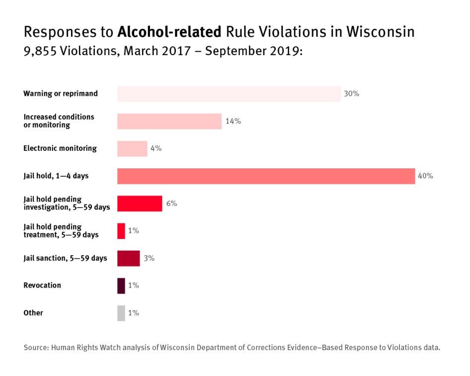 Bar graph showing responses to alcohol-related rule violations in Wisconsin