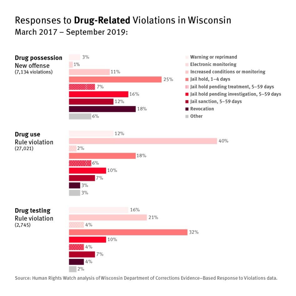 Bar graph showing responses to drug-related violations in Wisconsin
