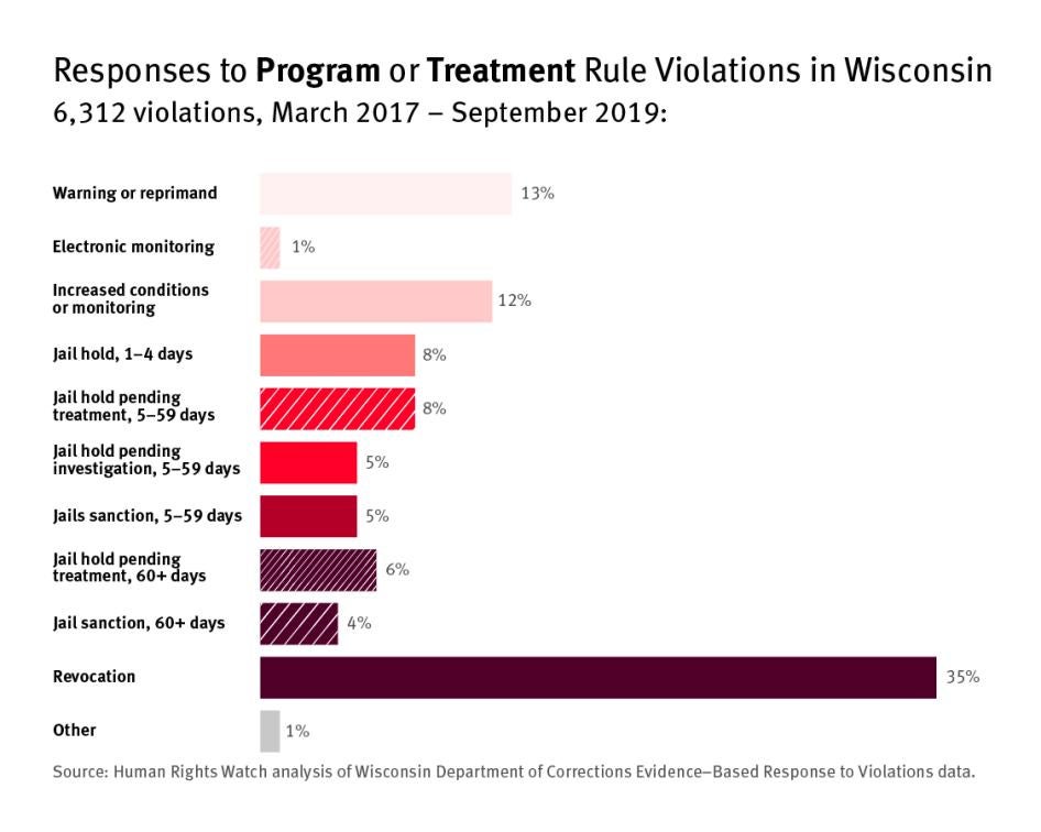 Bar graph showing responses to program or treatment violations in Wisconsin