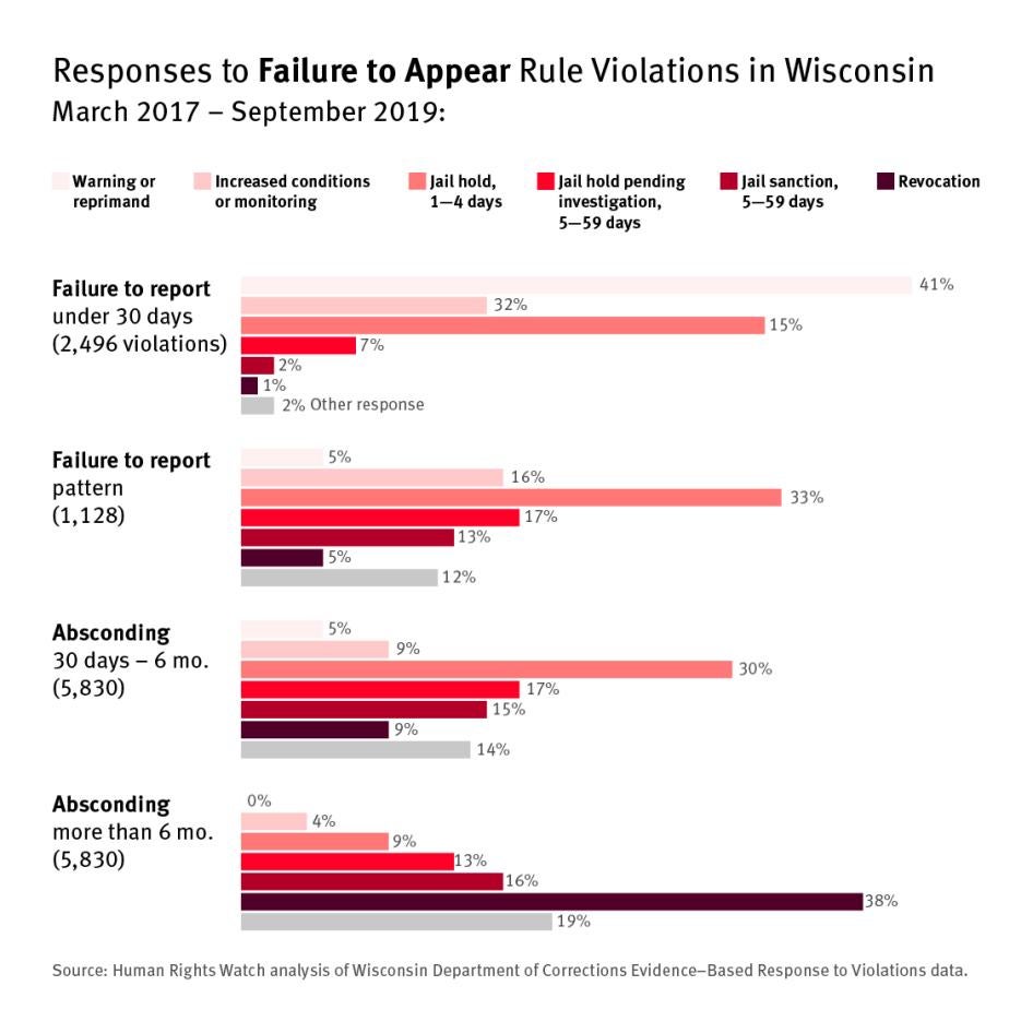 Bar graph showing responeses to failure to appear rule violations in Wisconsin