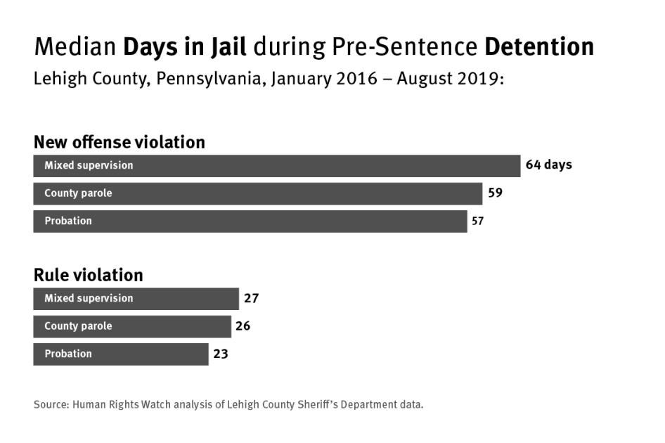 Bar graph showing the median days in jail during pre-sentence detention in Lehigh County, Pennsylvania