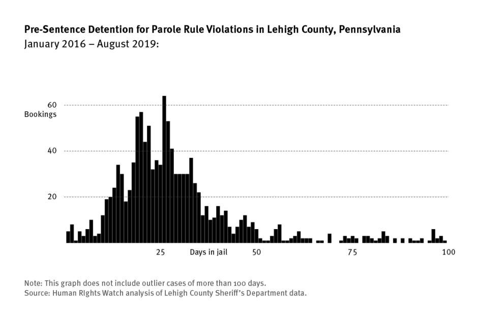 Graph showing the length of pre-sentence detention for parole rule violations in Lehigh County, Pennsylvania