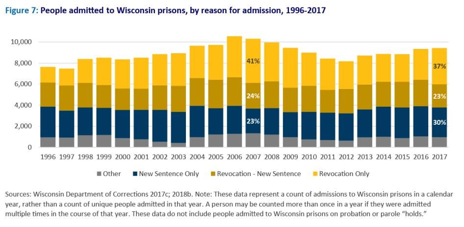 Graph titled, "People admitted to Wisconsin prisons, by reason for admission, 1996-2017"