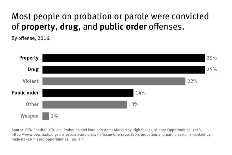 Bar graph that shows that most people on parole or probation were convicted of property, drug, and public order offenses