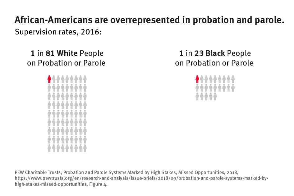 Graph showing that 1 in 23 Black Americans are on supervision, while only 1 in 81 White Americans are. 