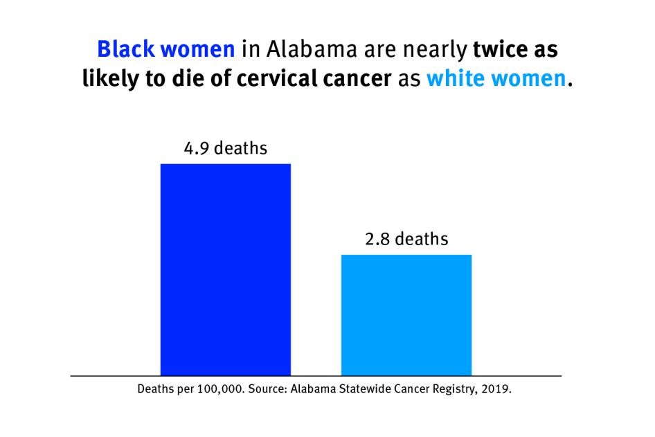 Chart showing that Black women in Alabama are nearly twice as likely to die of cervical cancer as white women.