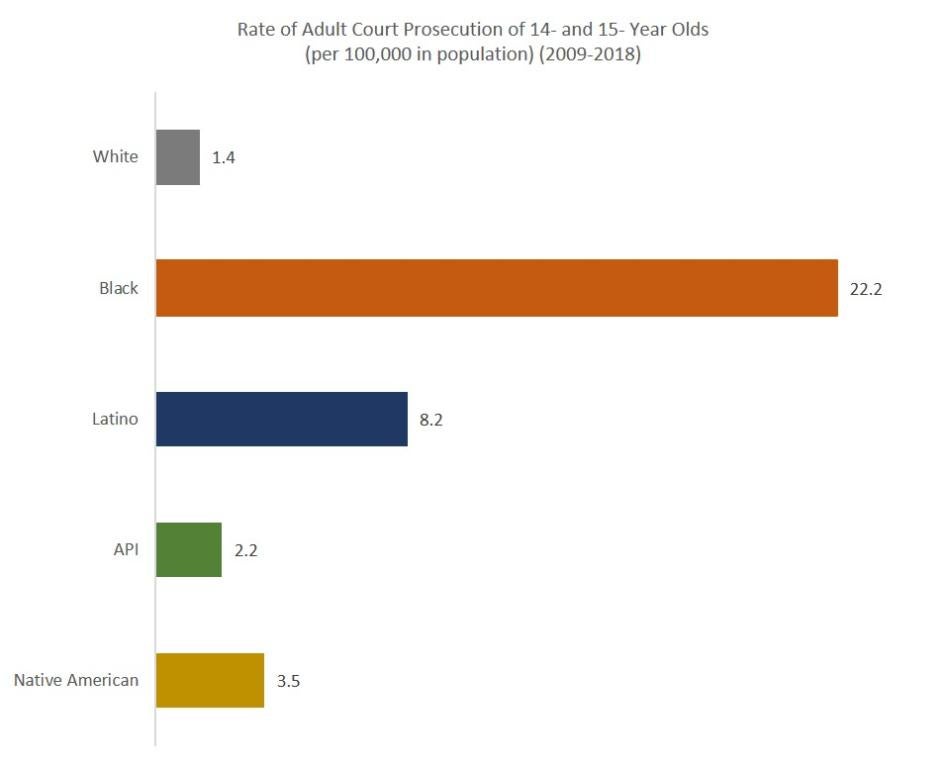 Rate of Adult Court Prosecution of 14- and 15- Year Olds (2009-2018)