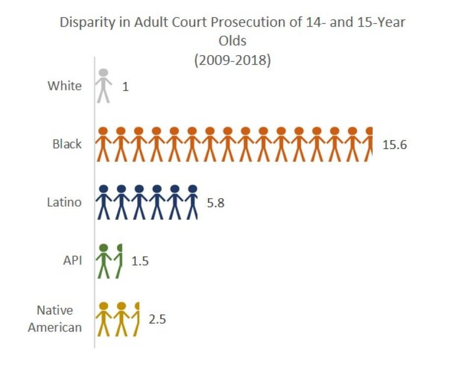Disparity in Adult Court Prosecution of 14- and 15-Year Olds