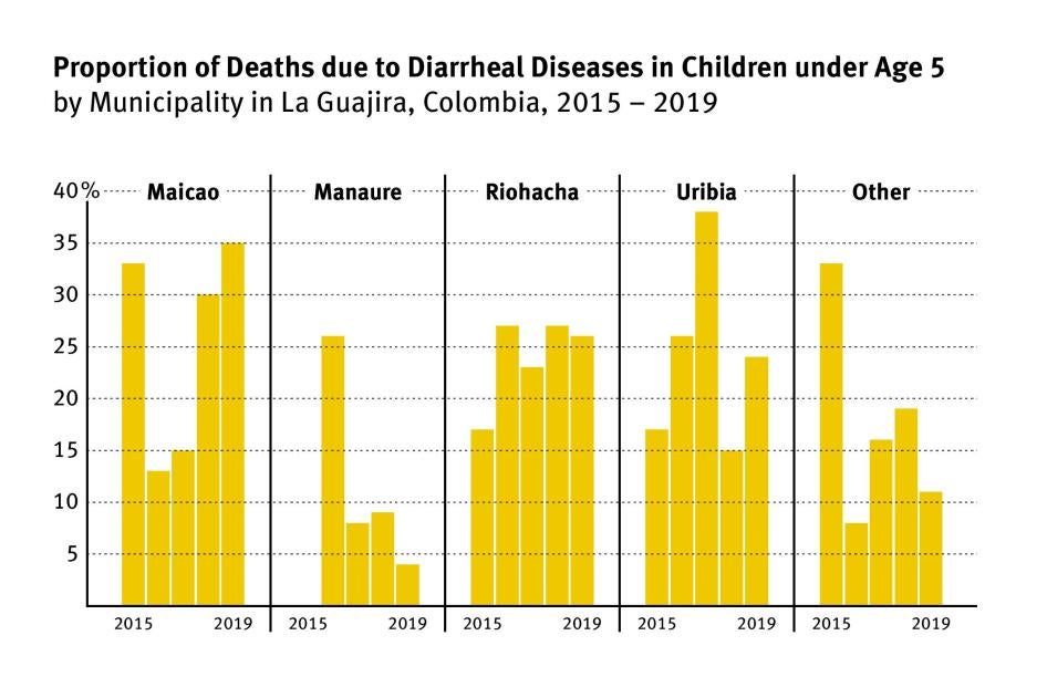 Proportion of Deaths due to Diarrheal Diseases in Children under Age 5