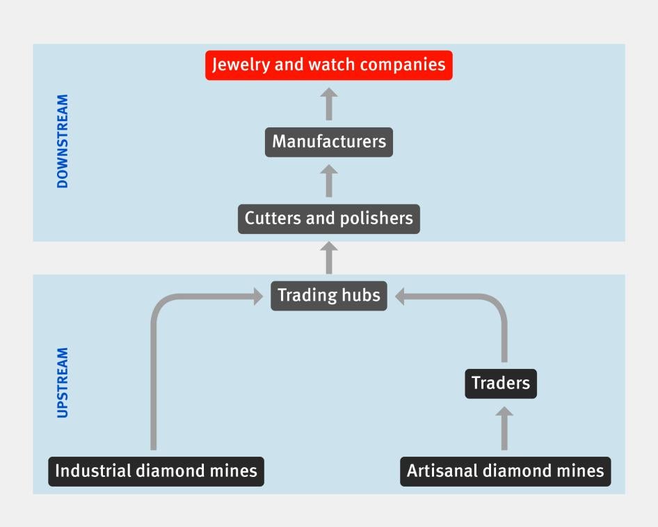 A graph detailing the diamond supply chain