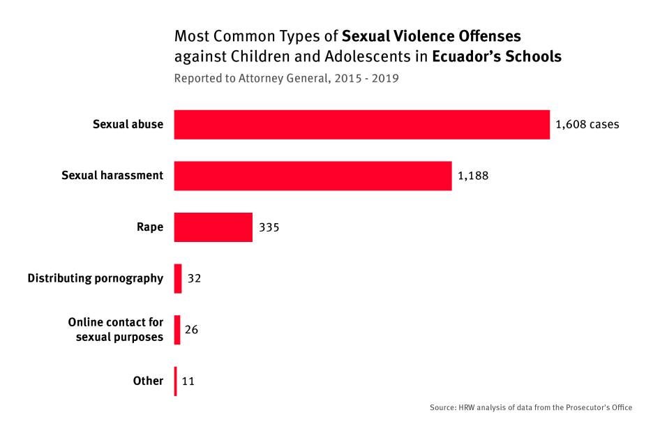 A bar graph that breaks down the most common types of sexual violence offenses against children and adolescents in Ecuador's schools
