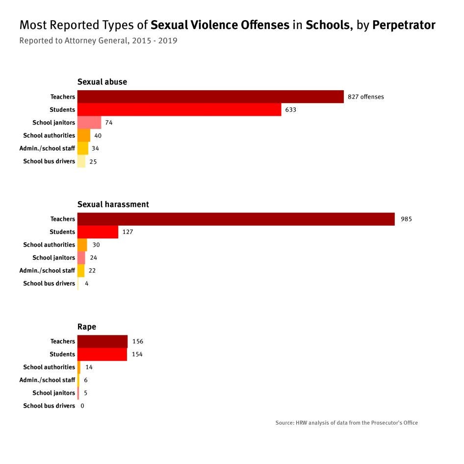 Bar graphs comparing the Most Reported Types of Sexual Violence Offenses in Schools, by Occupation of the Perpetrator