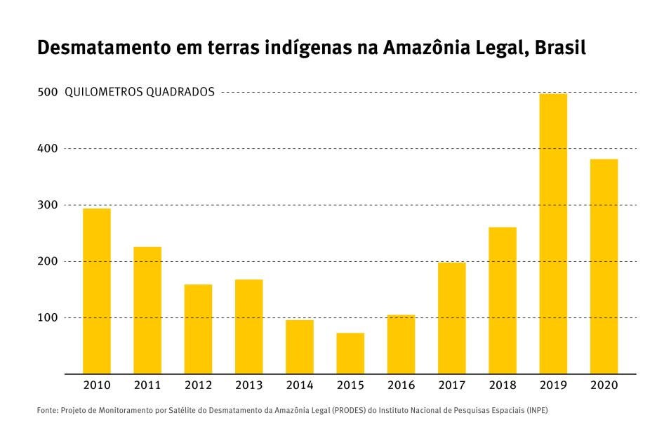 Desmatamento de terra indigena na Amazônia Legal