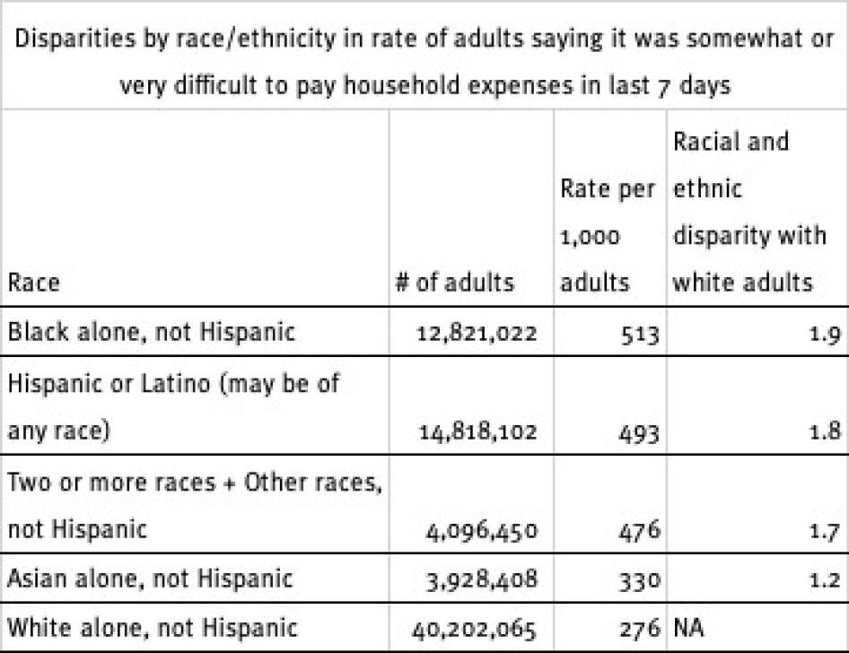 Graph showing difficulty paying expenses by race