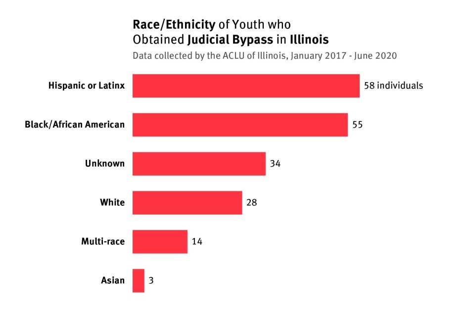 A bar graph comparing the Race/Ethnicity of Youth who Obtained Judicial Bypass in Illinois