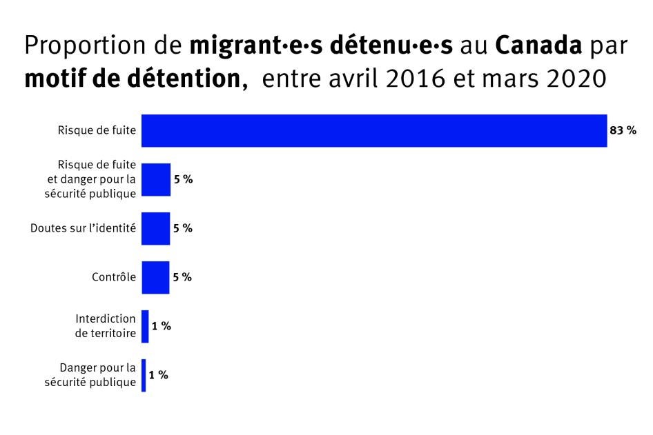202106drd_canada_groundsdetention_graph_FR_FINAL