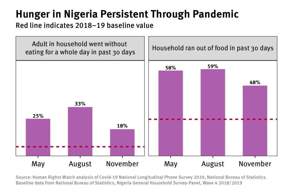 A bar graph titled Hunger in Nigeria Persistent Through Pandemic