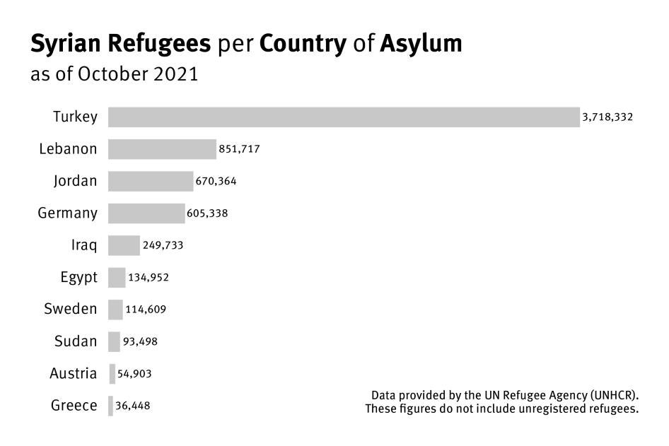 A bar graph showing the top 10 asylum countries for Syrian refugees