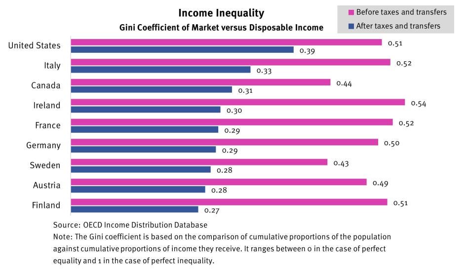 Chart showing income inequality of different countries