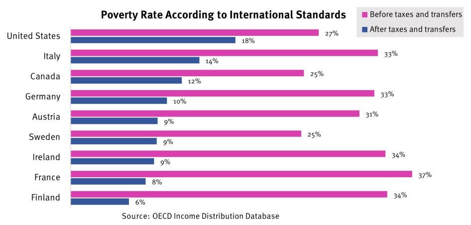 Chart depicting country poverty rates against the international standard
