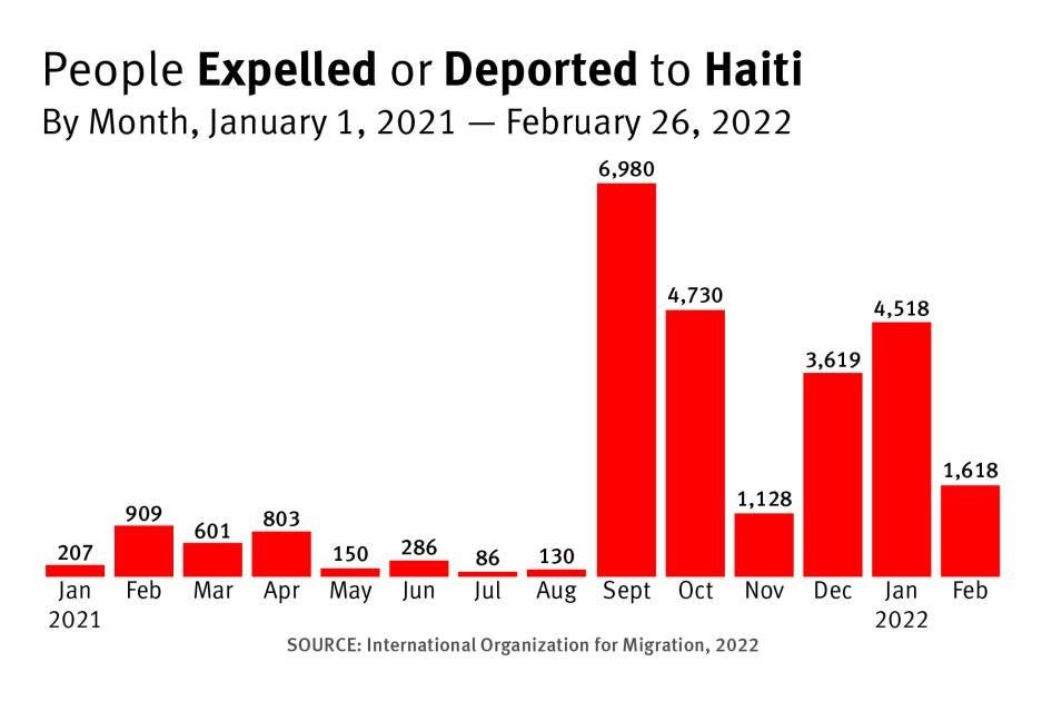 People Expelled or Deported to Haiti