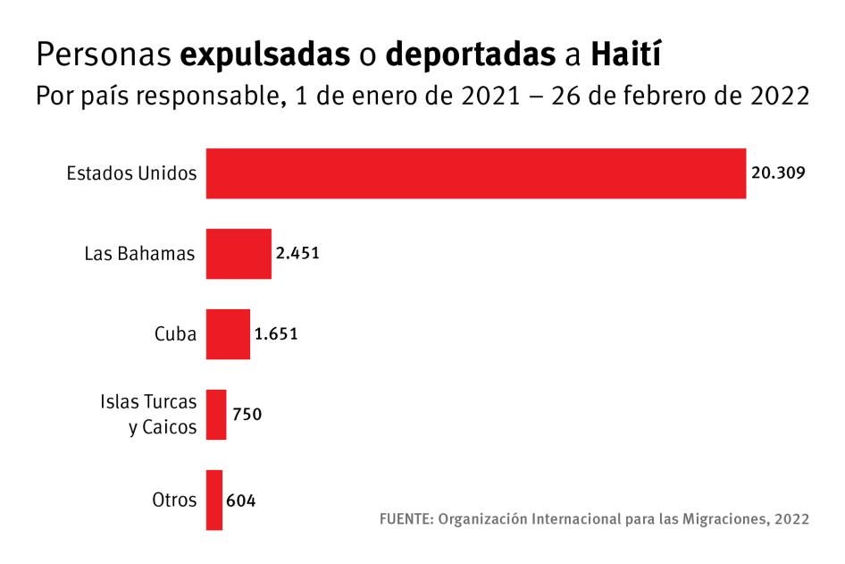Personas expulsadas o deportadas a Haiti