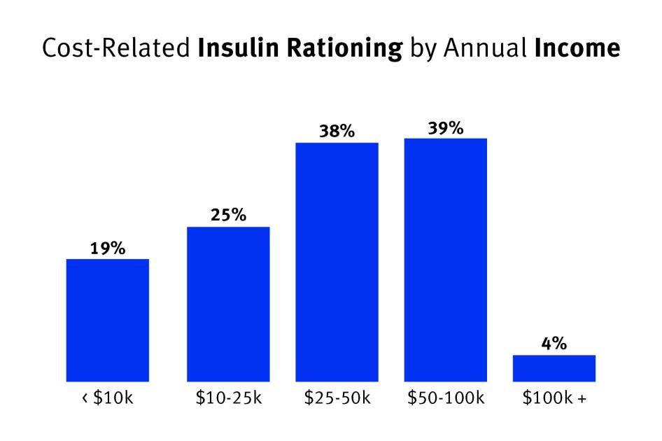202204us_bhr_insulin_insurance_income_graph