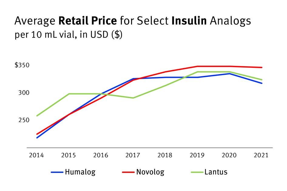 202204us_bhr_insulin_insurance_price_graph