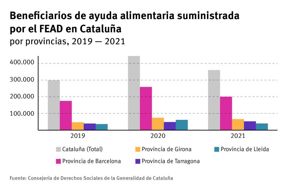 202206eca_spain_foodaid_catalonia_graph_sp
