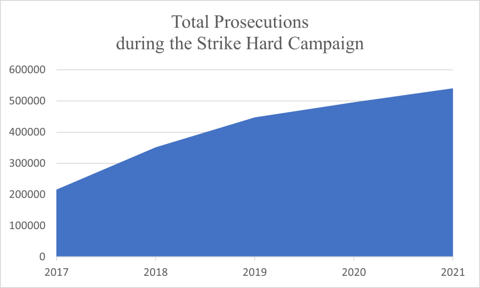 Graph depicting the rise in total prosecutions under the Strike Hard Campaign between 2017 and 2021