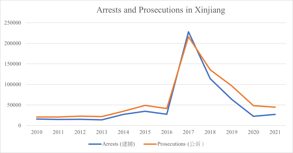 Graph depicting the number of arrests and prosecutions in Xinjiang between 2010 and 2021. 