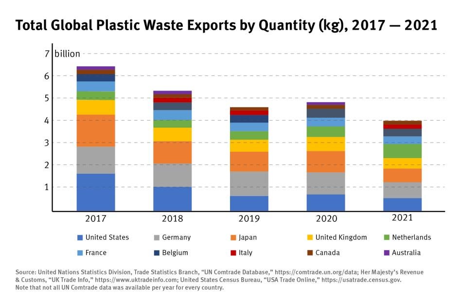 202209global_plastic_annual_exports
