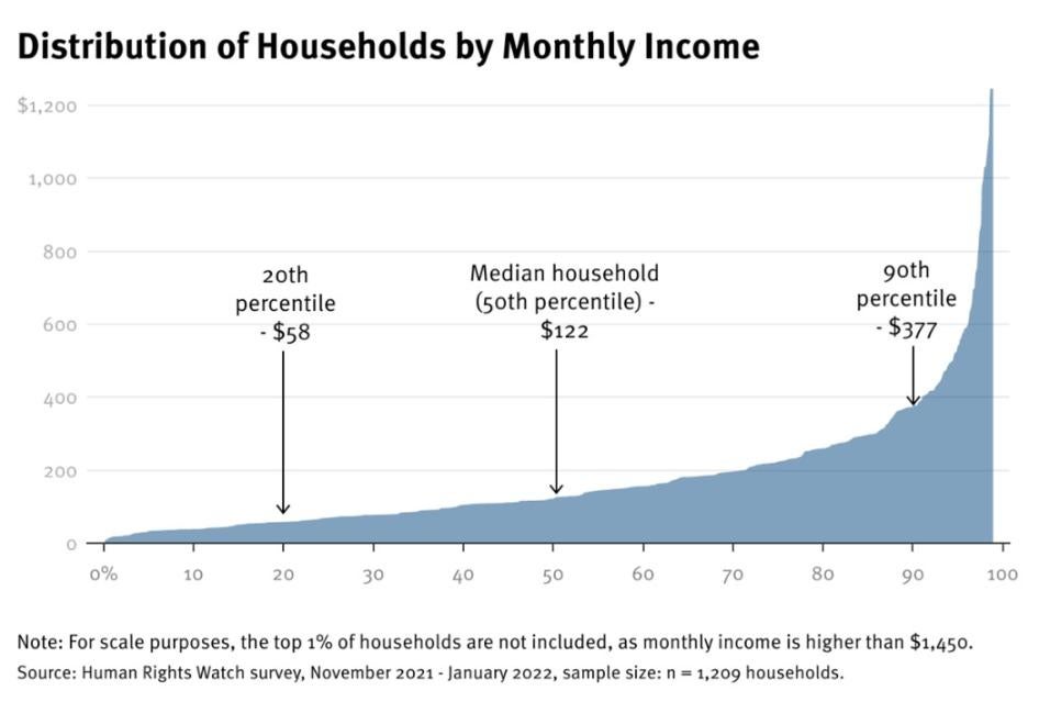 Distribution of Households by Monthly Income