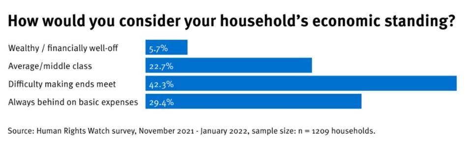 How would you consider your household's economic standing?