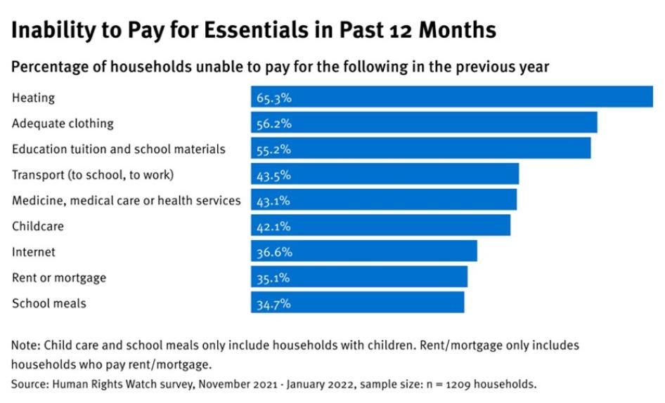 Inability to Pay for Essentials in Past 12 Months graph