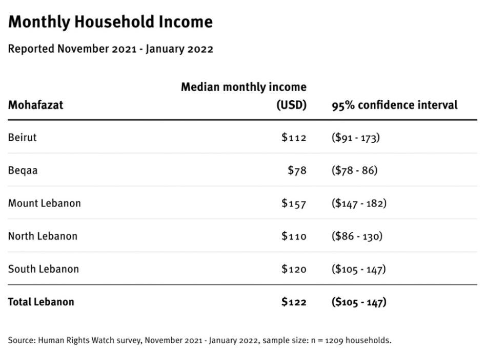 Monthly Household Income