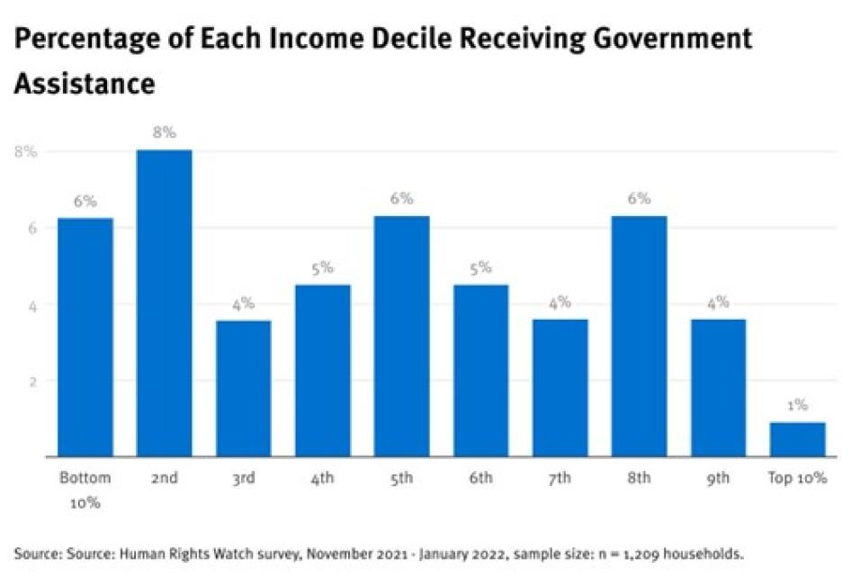 Percentage of Each Income Decile Receiving Government Assistance