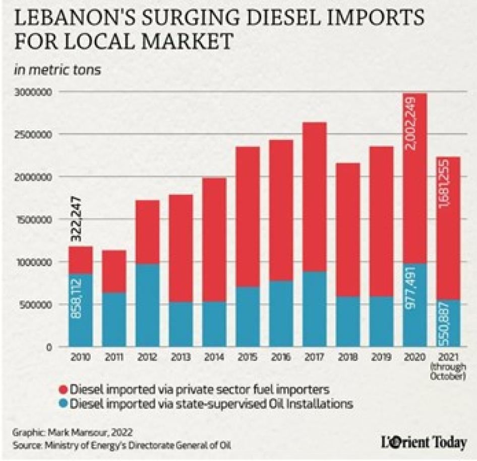 202303mena_lebanon_dieselimporters_graph