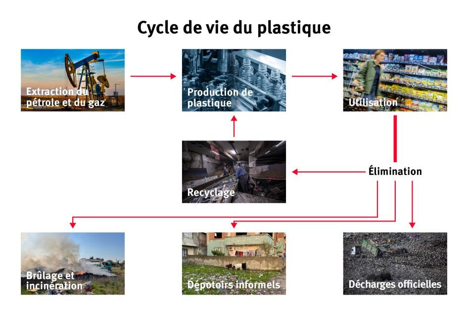 Cycle de vie du plastique
