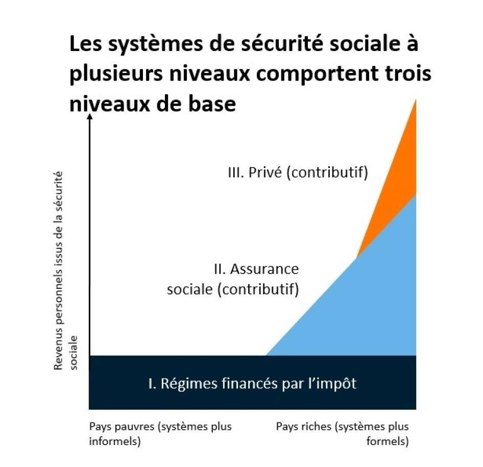 Los sistemas de seguridad social multinivel comprenden tres niveles básicos