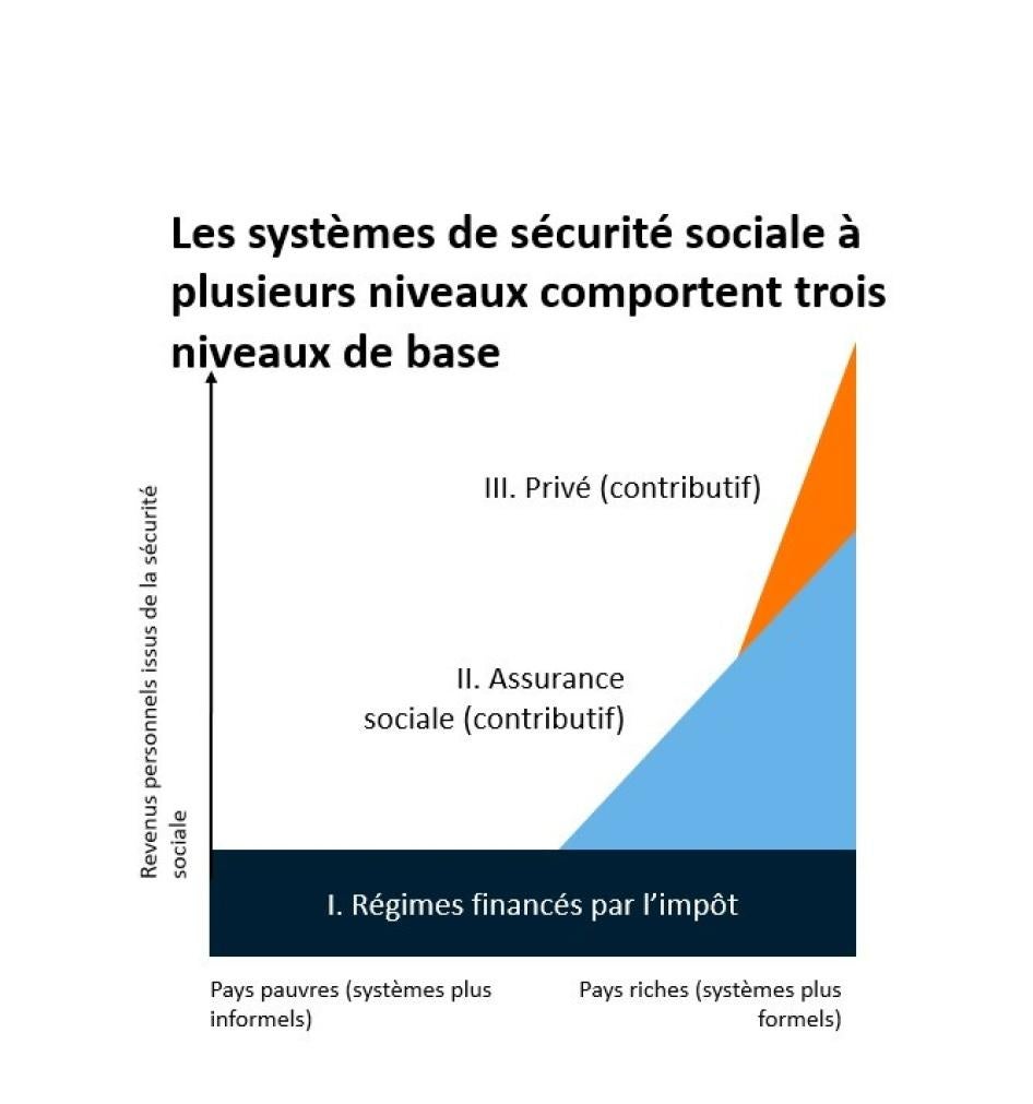 Les systèmes de sécurité sociale à plusieurs niveaux comportent trois niveaux de base