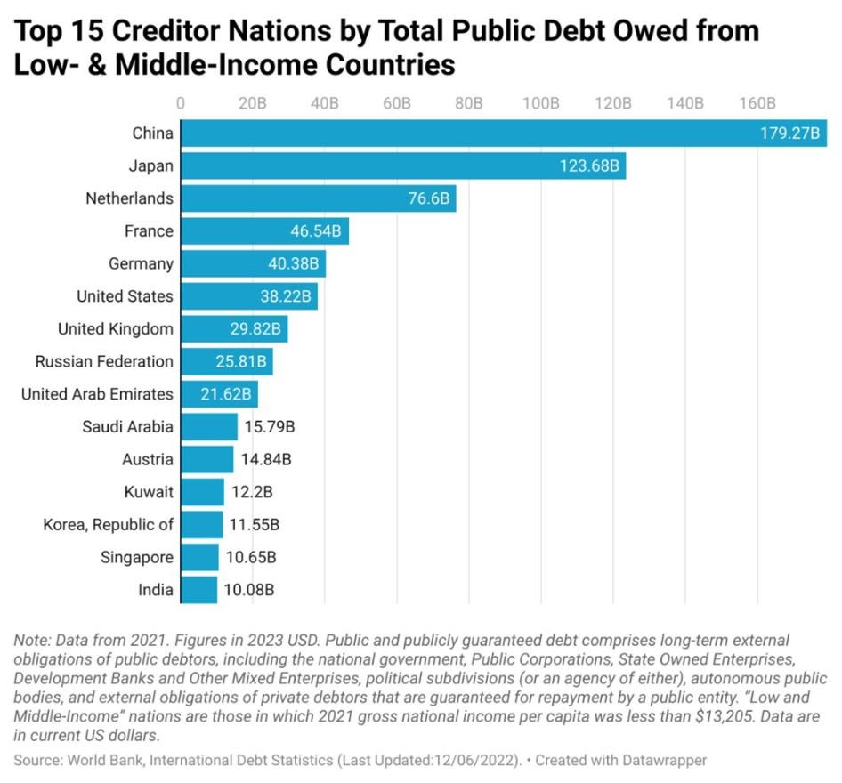 Les 15 premiers pays créanciers en fonction de la dette publique totale des pays à revenu faible et intermédiaire
