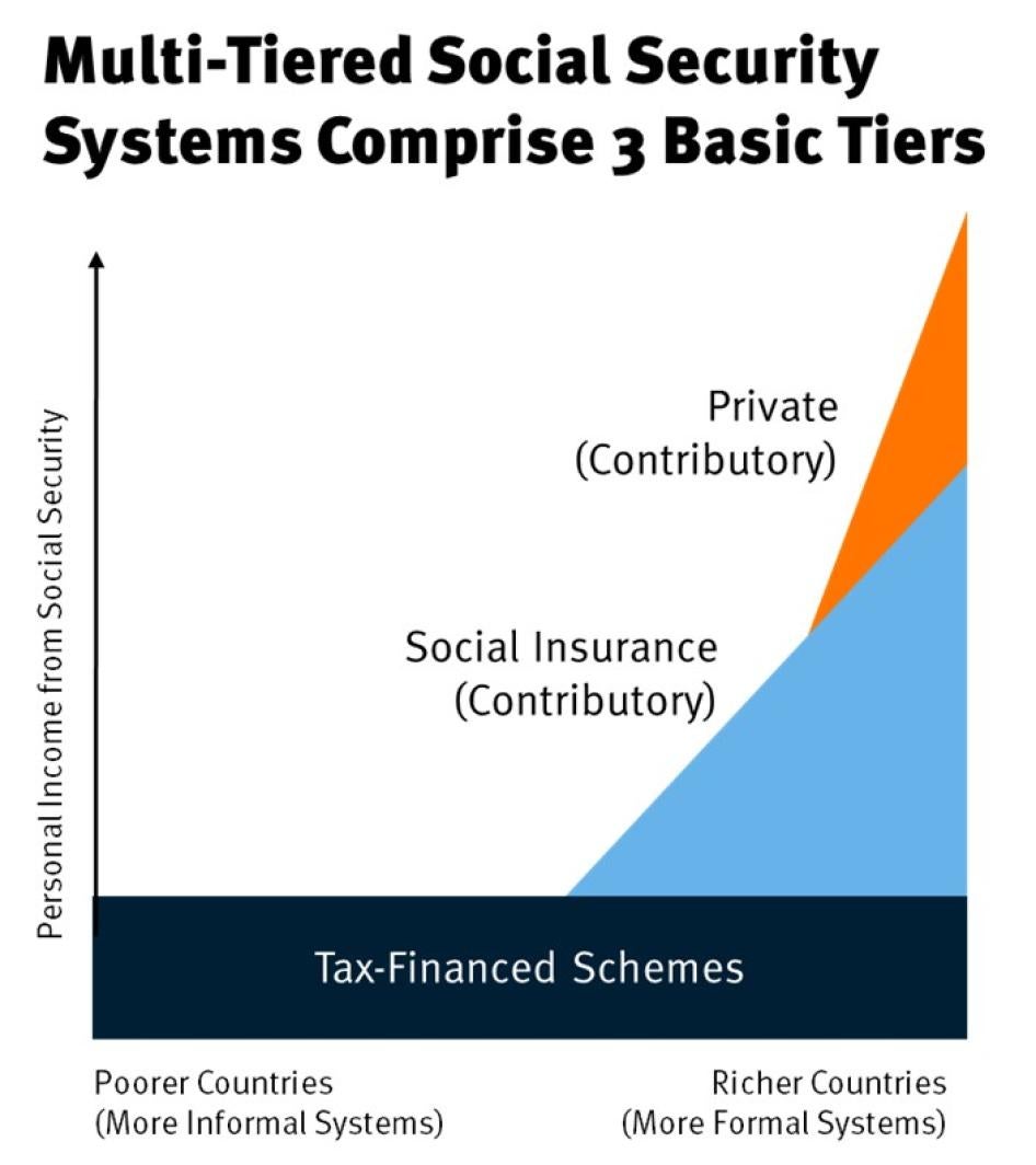 Multi-Tiered Social Security Systems Comprise 3 Basic Tiers