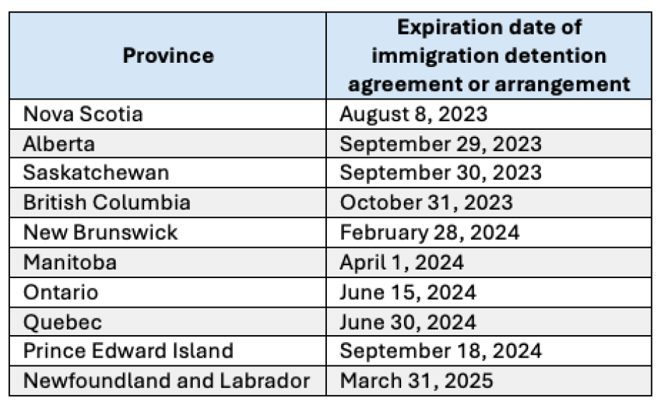 List of expiration dates of immigration detention agreements or arrangements