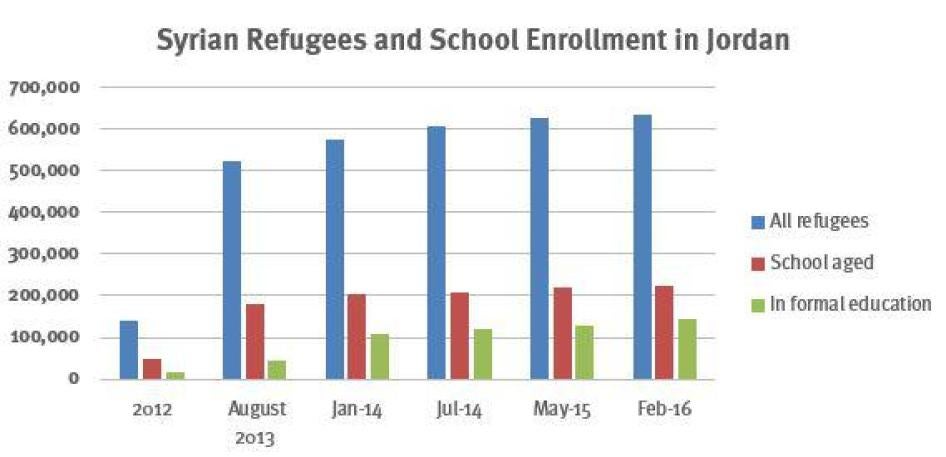 Chart showing Syrian Refugees and School Enrollment in Jordan 