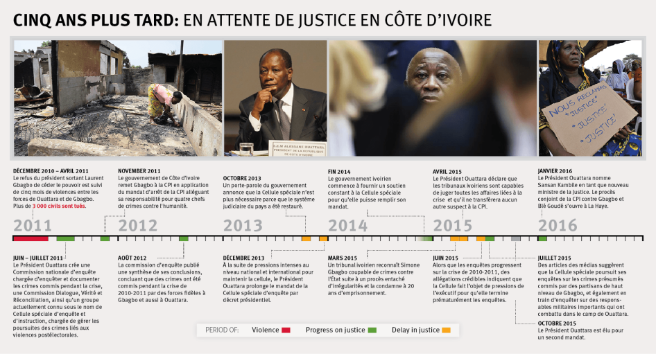 Côte d'Ivoire : Chronologie 2011 - 2016.