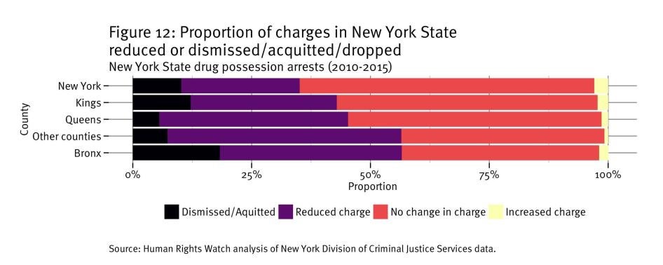 Figure 12: Percentage of drug possession charges in New York that are dropped/acquitted/dismissed